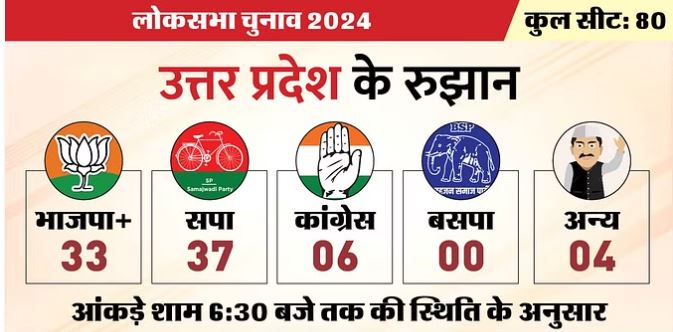 किसकी जीत, किसकी हार? 10 साल बाद लौट रहा गठबंधन सरकार का दौर
